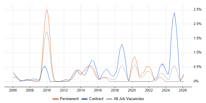 Metadata job vacancy trend in Essex