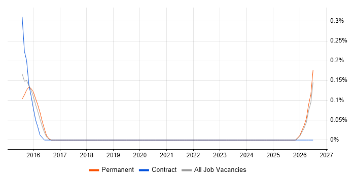 Microscopy job vacancy trend in Essex