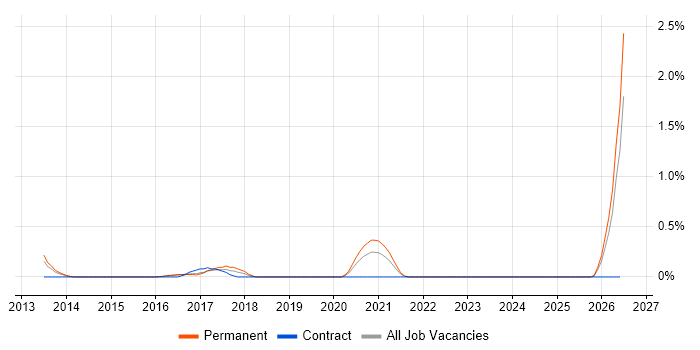 Microsoft 365 Administrator job vacancy trend in Essex