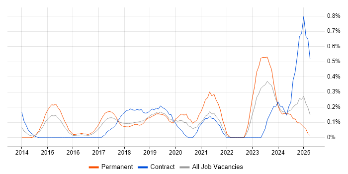 Job vacancy trend for Microsoft 365 Engineer in Essex Job vacancy trend for Microsoft 365 Engineer in Essex