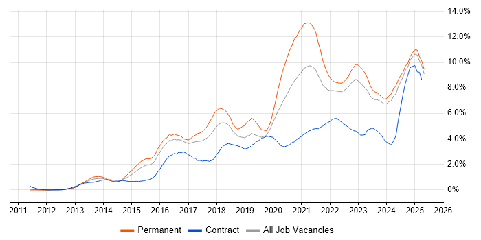Job vacancy trend for Microsoft 365 in Essex