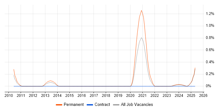 Job vacancy trend for Microsoft Advertising in Essex Job vacancy trend for Microsoft Advertising in Essex