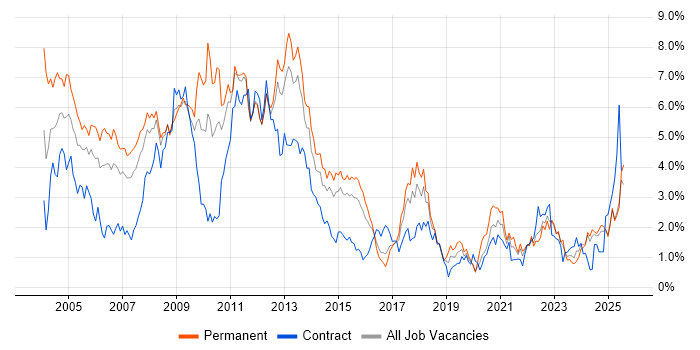 Job vacancy trend for Microsoft Certification in Essex