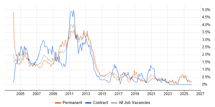 Microsoft Certified Professional job vacancy trend in Essex