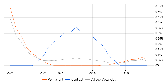 Microsoft Copilot job vacancy trend in Essex