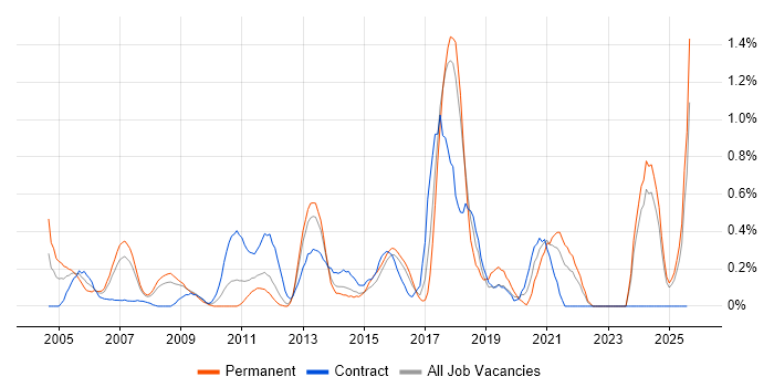 Job vacancy trend for Microsoft Developer in Essex