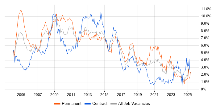 Job vacancy trend for Microsoft Exchange in Essex Job vacancy trend for Microsoft Exchange in Essex