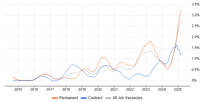 Job vacancy trend for Microsoft Intune in Essex