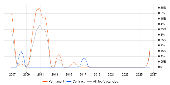 Microsoft Licensing job vacancy trend in Essex