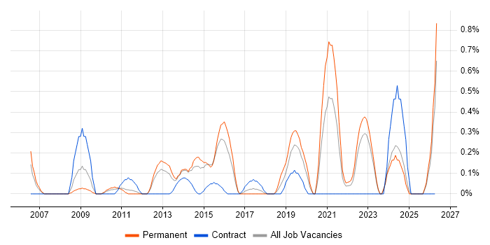 Microsoft Virtual Server job vacancy trend in Essex