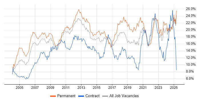 Job vacancy trend for Microsoft in Essex Job vacancy trend for Microsoft in Essex