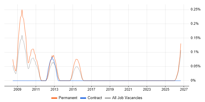 Microwave Engineer job vacancy trend in Essex