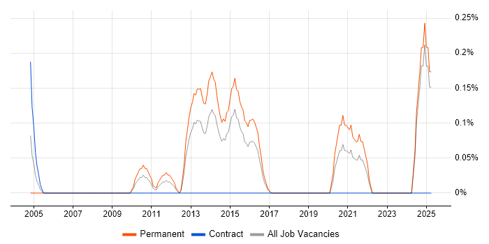 Job vacancy trend for Mid-Level .NET Developer in Essex Job vacancy trend for Mid-Level .NET Developer in Essex