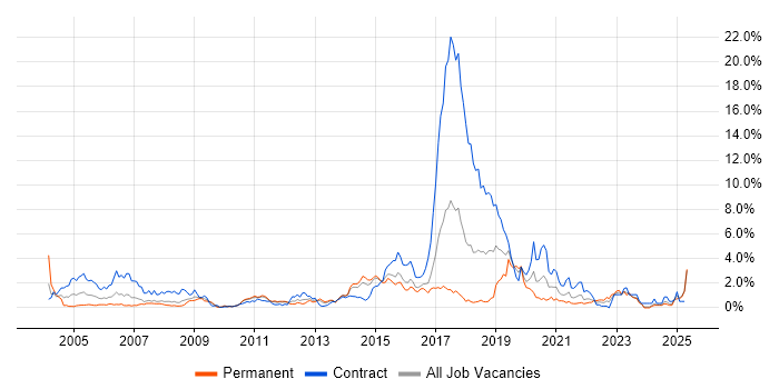 Job vacancy trend for Middleware in Essex Job vacancy trend for Middleware in Essex