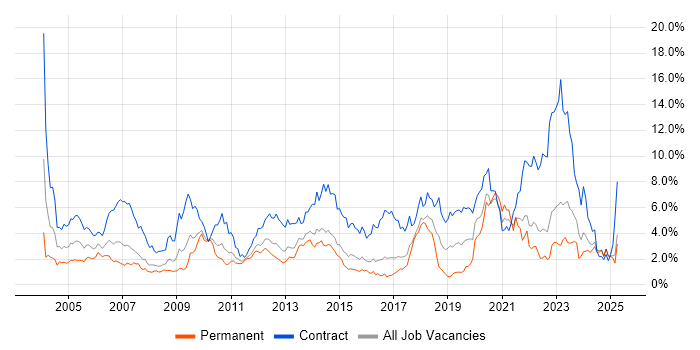 Job vacancy trend for Migration in Essex Job vacancy trend for Migration in Essex