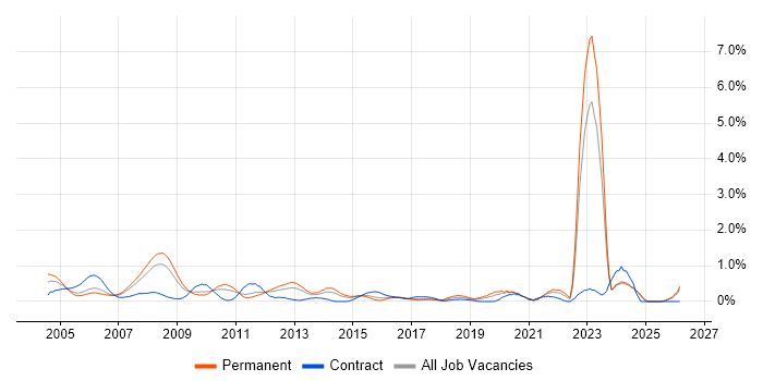 Military job vacancy trend in Essex