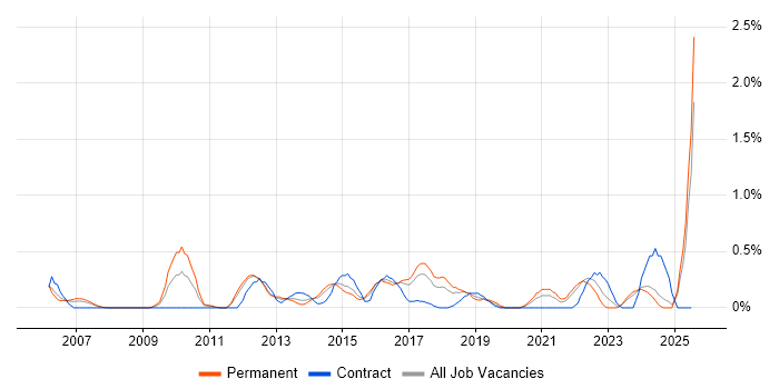 Job vacancy trend for Mitel in Essex
