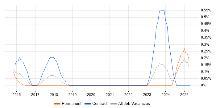 Job vacancy trend for Mob Programming in Essex Job vacancy trend for Mob Programming in Essex