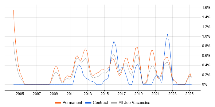 Job vacancy trend for Mobile Application Development in Essex Job vacancy trend for Mobile Application Development in Essex