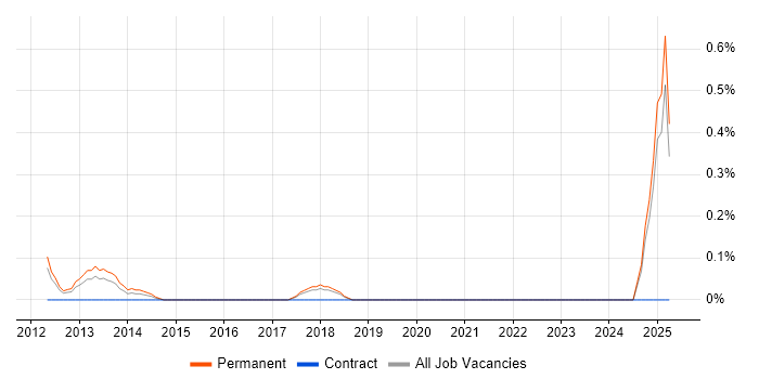 Job vacancy trend for Mobile Commerce in Essex