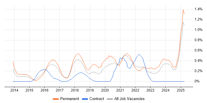 Job vacancy trend for Mobile Device Management in Essex