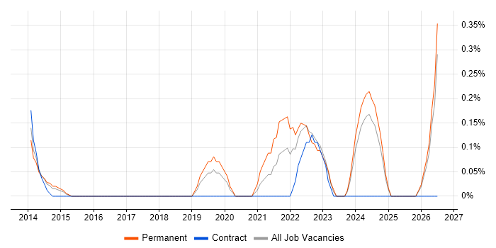 Model-Based Systems Engineering job vacancy trend in Essex