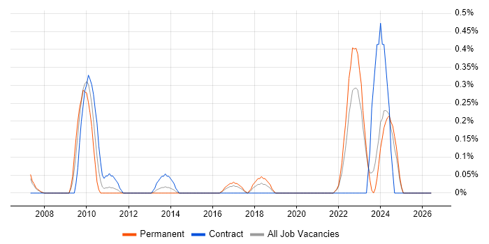 Model Validation job vacancy trend in Essex