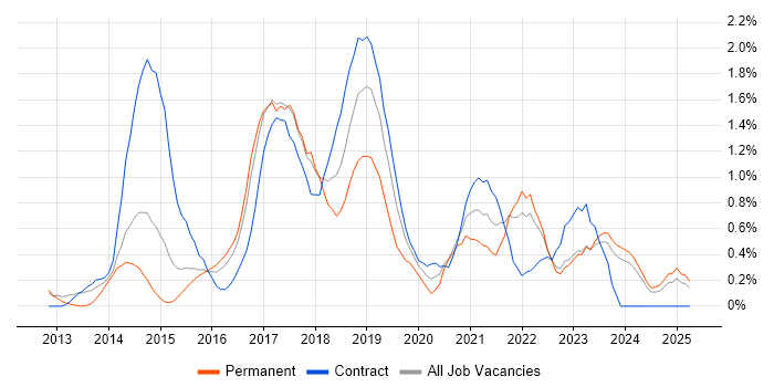 Job vacancy trend for MongoDB in Essex Job vacancy trend for MongoDB in Essex