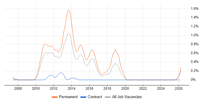 Moq job vacancy trend in Essex