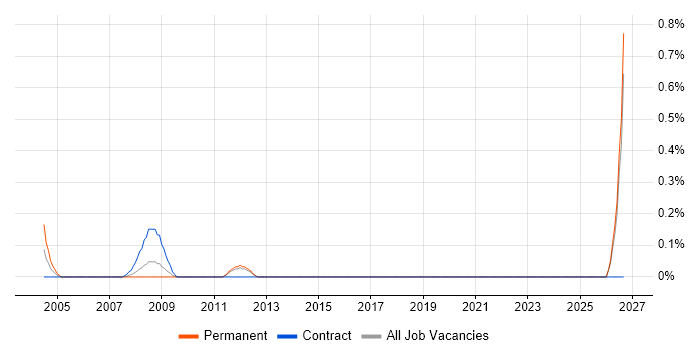Motion Control job vacancy trend in Essex