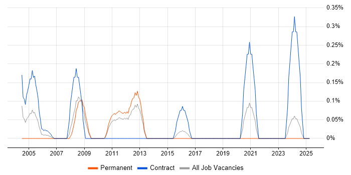 Job vacancy trend for MPEG in Essex Job vacancy trend for MPEG in Essex