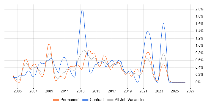 MPLS job vacancy trend in Essex