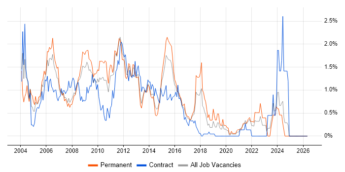 MS Access job vacancy trend in Essex