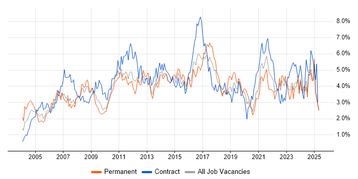 Job vacancy trend for Microsoft Excel in Essex Job vacancy trend for Microsoft Excel in Essex