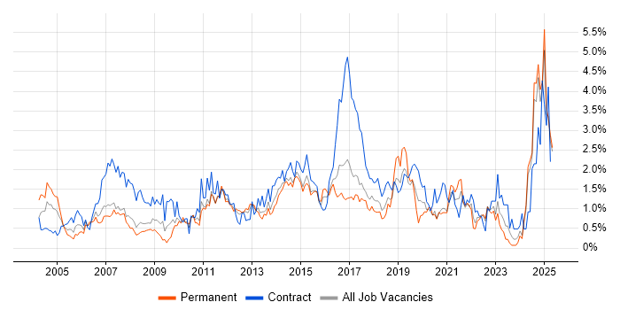 Job vacancy trend for Microsoft PowerPoint in Essex Job vacancy trend for Microsoft PowerPoint in Essex