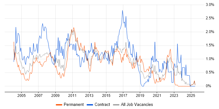 Job vacancy trend for MS Visio in Essex Job vacancy trend for MS Visio in Essex