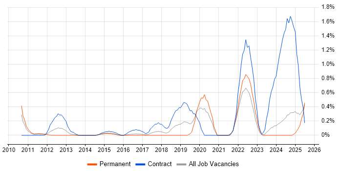 Job vacancy trend for Multi-Factor Authentication in Essex
