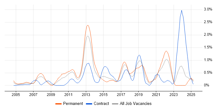 Job vacancy trend for Multithreading in Essex Job vacancy trend for Multithreading in Essex