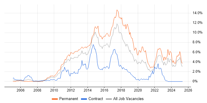 Job vacancy trend for MVC in Essex Job vacancy trend for MVC in Essex