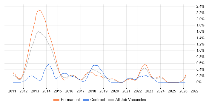 MVVM job vacancy trend in Essex