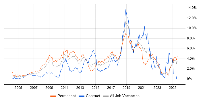 Job vacancy trend for MySQL in Essex Job vacancy trend for MySQL in Essex