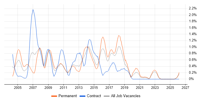 NAS job vacancy trend in Essex