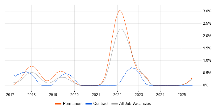 Job vacancy trend for Natural Language Processing in Essex