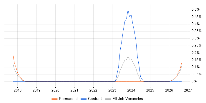 Navisworks job vacancy trend in Essex