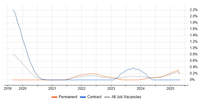 Job vacancy trend for NCSC in Essex Job vacancy trend for NCSC in Essex