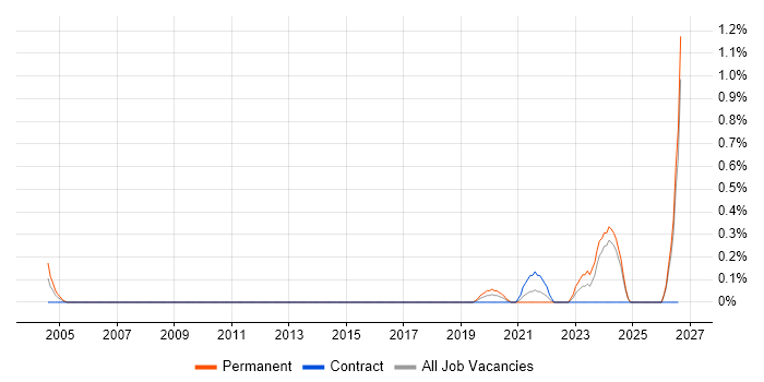 NEBOSH job vacancy trend in Essex