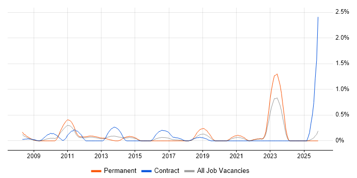 NEC Housing job vacancy trend in Essex