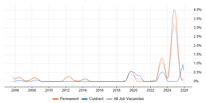 NEC job vacancy trend in Essex