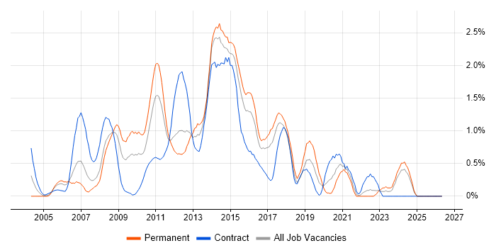 NetApp job vacancy trend in Essex