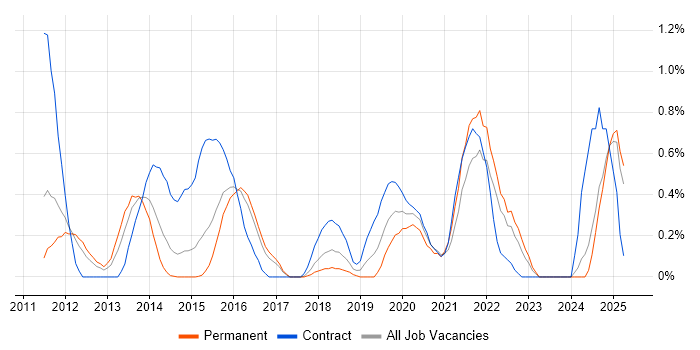 Job vacancy trend for NetScaler in Essex Job vacancy trend for NetScaler in Essex